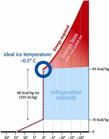 ice engergy/temperature chart